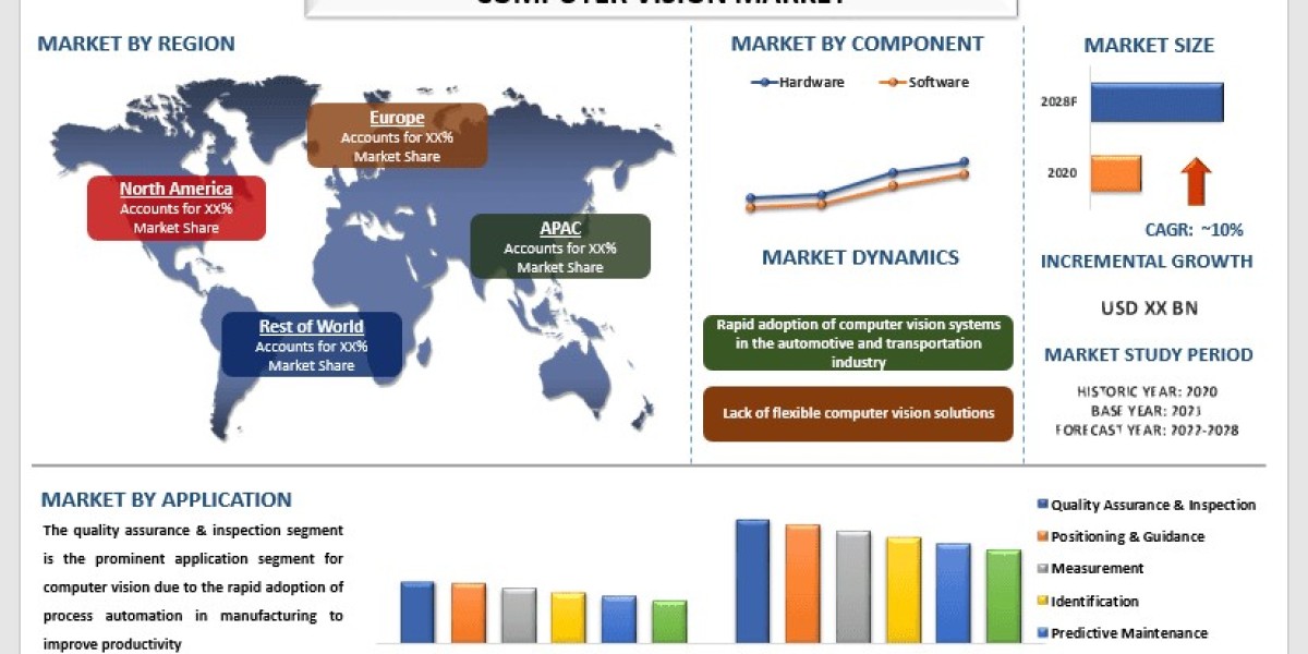 Computer Vision Market Report, Size, Share, Trends & Analysis 2028