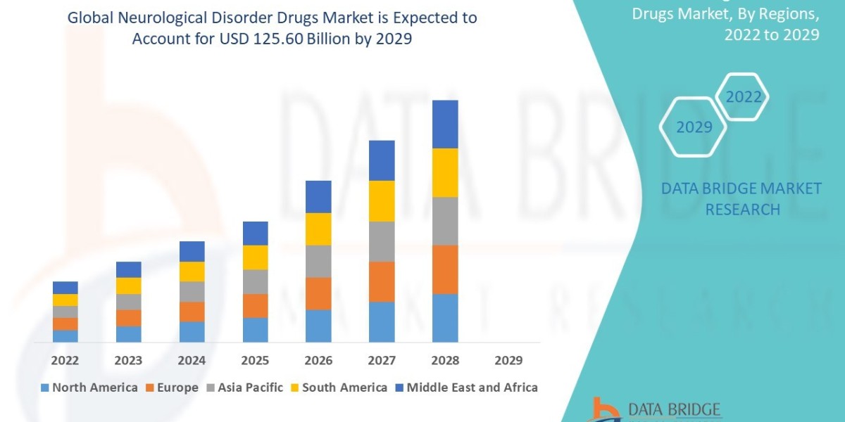 Neurological Disorder Drugs Market Size, Share, Trends, Demand, Growth, Challenges and Competitive Outlook