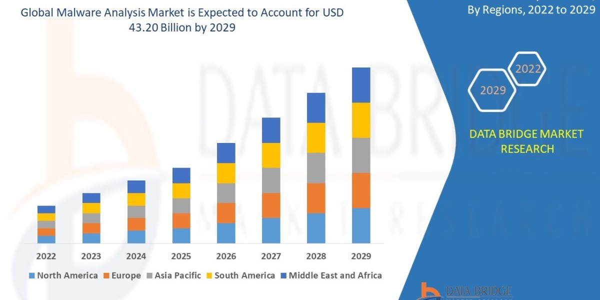 Malware Analysis Market Trends: Cybersecurity Tools & Threat Intelligence Growth