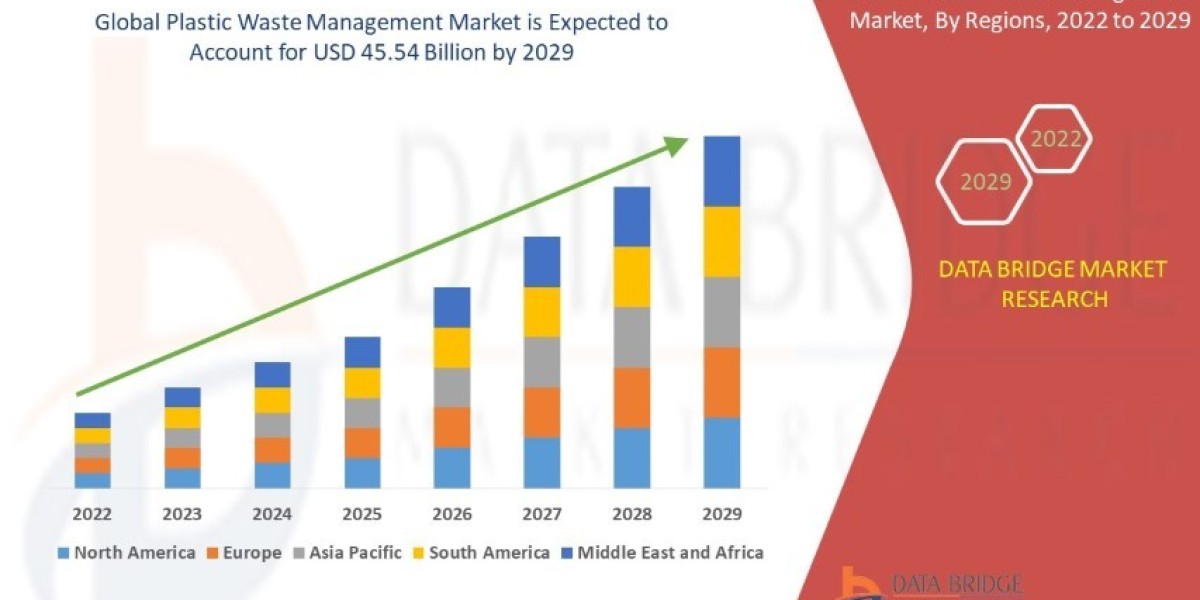 Plastic Waste Management Market Size, Share, Trends, Demand, Growth and Competitive Analysis