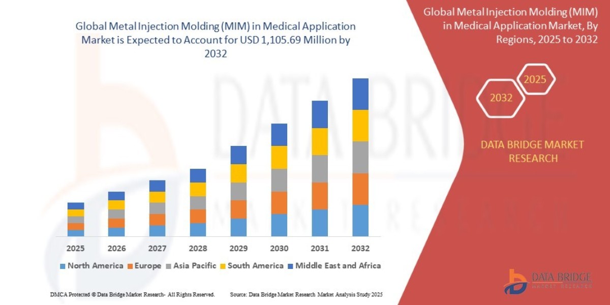 Metal Injection Molding (MIM) in Medical Application Market Size, Share, Trends, Demand, Growth and Competitive Analysis