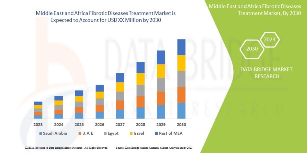 Middle East and Africa Fibrotic Disease Treatment Market Revenue Analysis: Growth, Share, Value, Size, and Scope