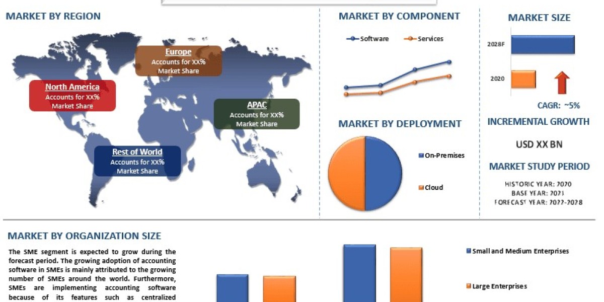 Accounting Software Market Report, Size, Share, Trends & Analysis 2028