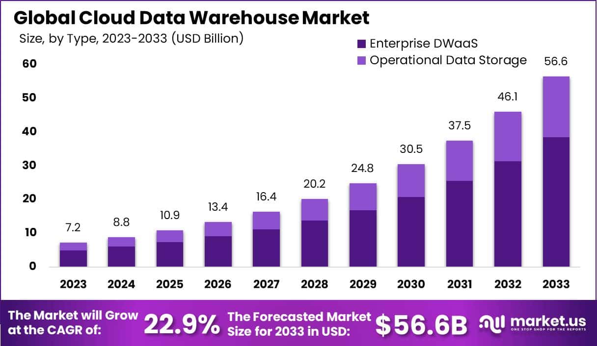 Cloud Data Warehouse Market Size, Share | CAGR of 22%
