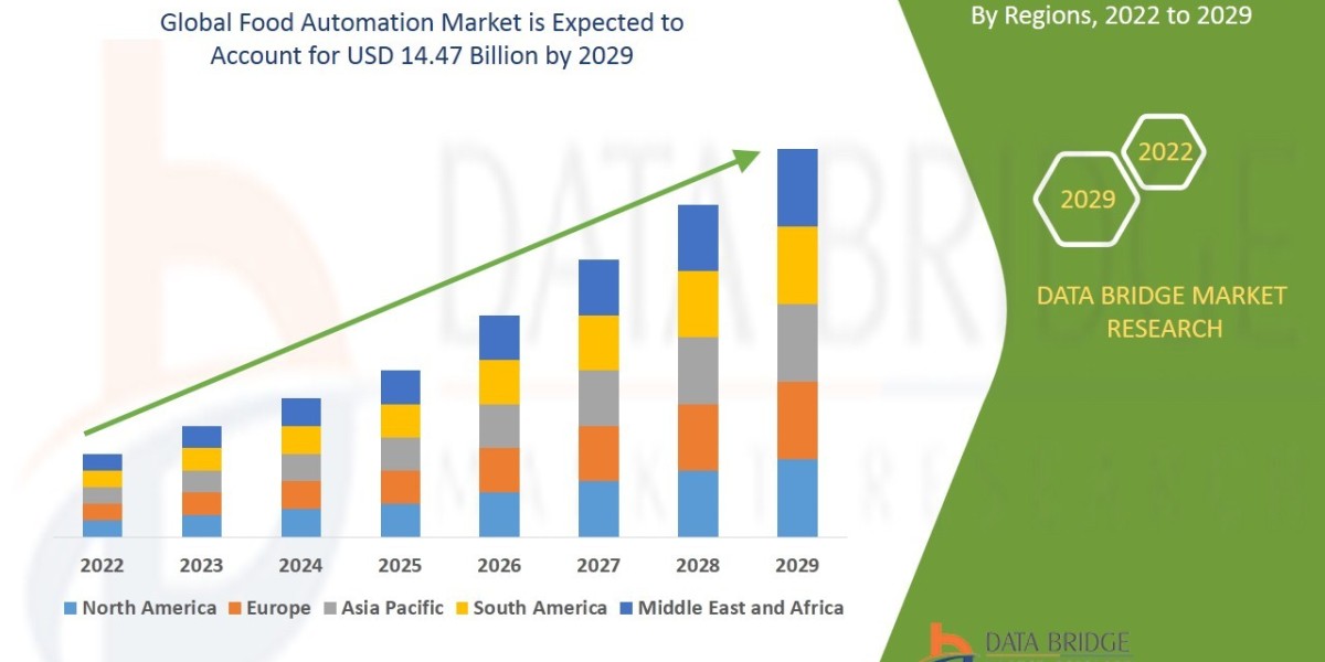 Food Automation Market Dynamics: Key Drivers and Restraints