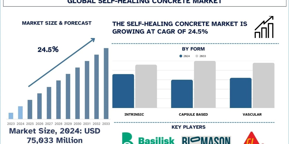 Self-healing concrete Market Report, Size, Share, Trends & Analysis 2033