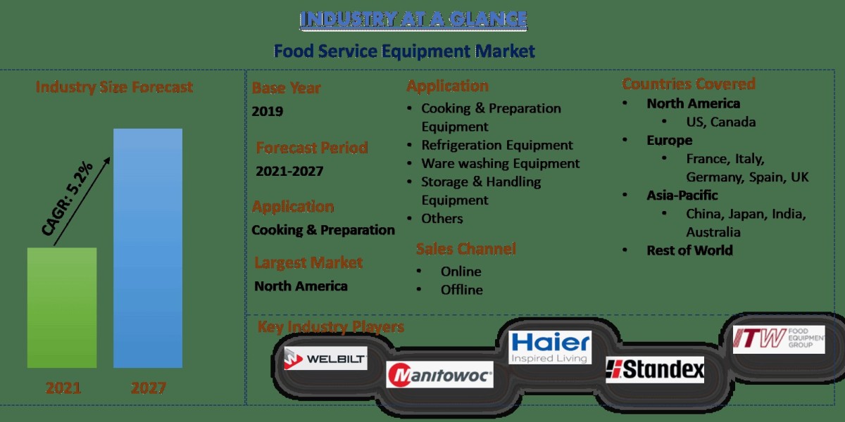 Foodservice Equipment Market Report, Size, Share, Trends & Analysis 2027
