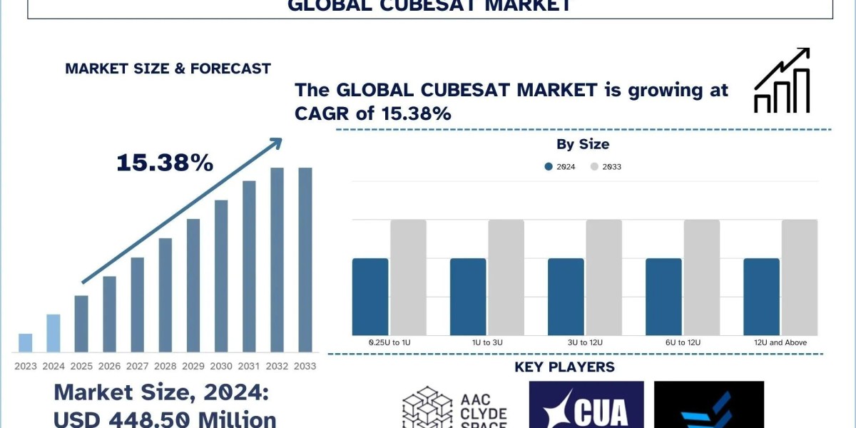 CubeSat Market Growth, Trends & Forecast Report, 2033 | UnivDatos