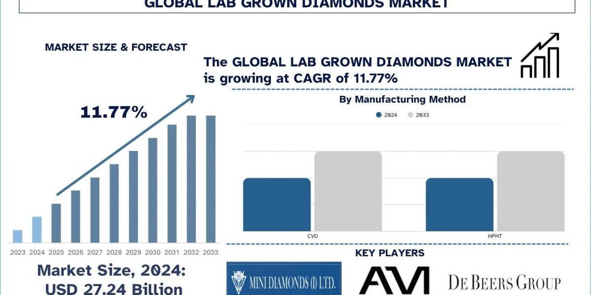 Lab-Grown Diamonds Market Analysis by Size, Trends, & Research Report, 2033| UnivDatos