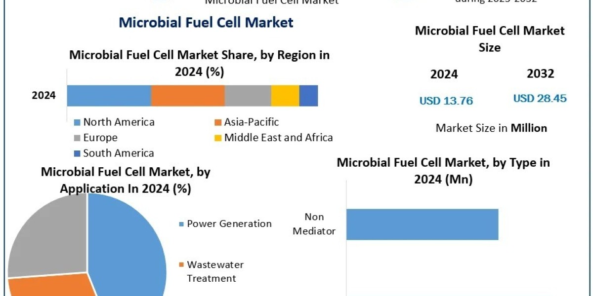 Microbial Fuel Cell Market Trends, Wastewater Treatment & Biosensor Applications, Forecast 2025–2032
