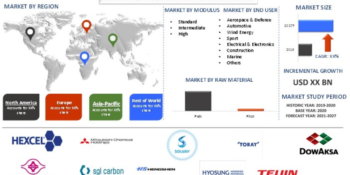 Carbon Fiber Market Report, Size, Share, Trends & Analysis 2027