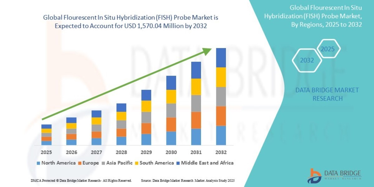 Flourescent In Situ Hybridization (FISH) Probe Market Growth: Share, Value, Size, Trends, and Insights