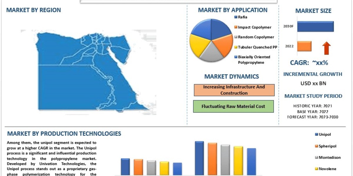 Egypt Polypropylene Market Report, Size, Share, Trends & Analysis 2030