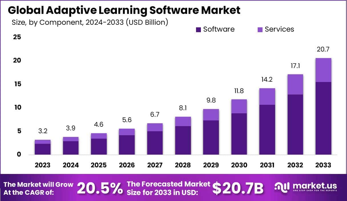 Adaptive Learning Software Market Size | CAGR of 20.5%