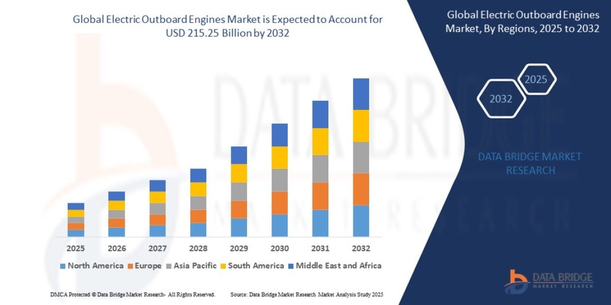 Electric Outboard Engines Market Size, Share, Trends, Demand, Growth and Competitive Analysis