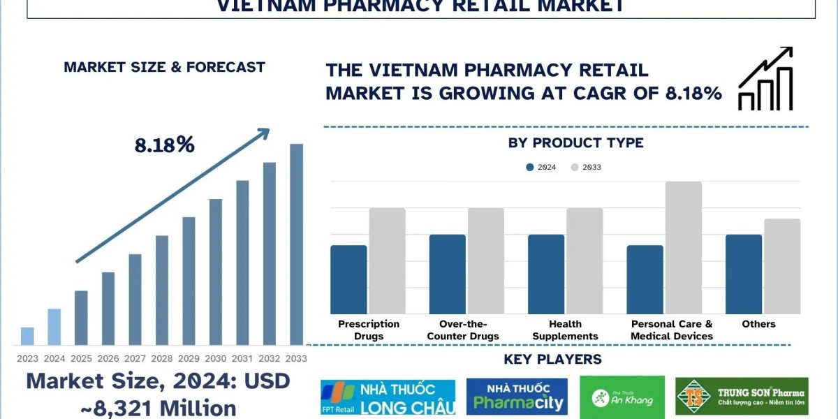 Vietnam Pharmacy Retail Market Size, Share, Trends & Research Report, 2033 | UnivDatos