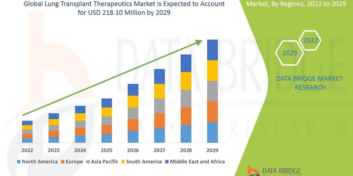 Lung Transplant Therapeutics Market Overview: Key Drivers and Challenges