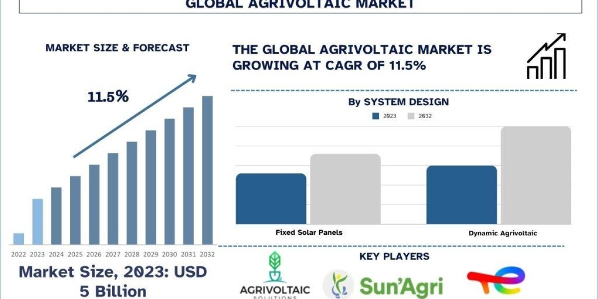 Agrivoltaic Market Report, Size, Share, Trends & Analysis 2032