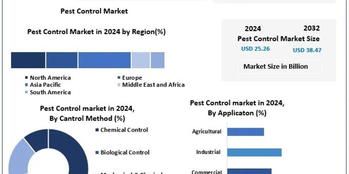 Pest Control Market Future Scope, Demands and Growths, Analysis, Forecast 2025–2032