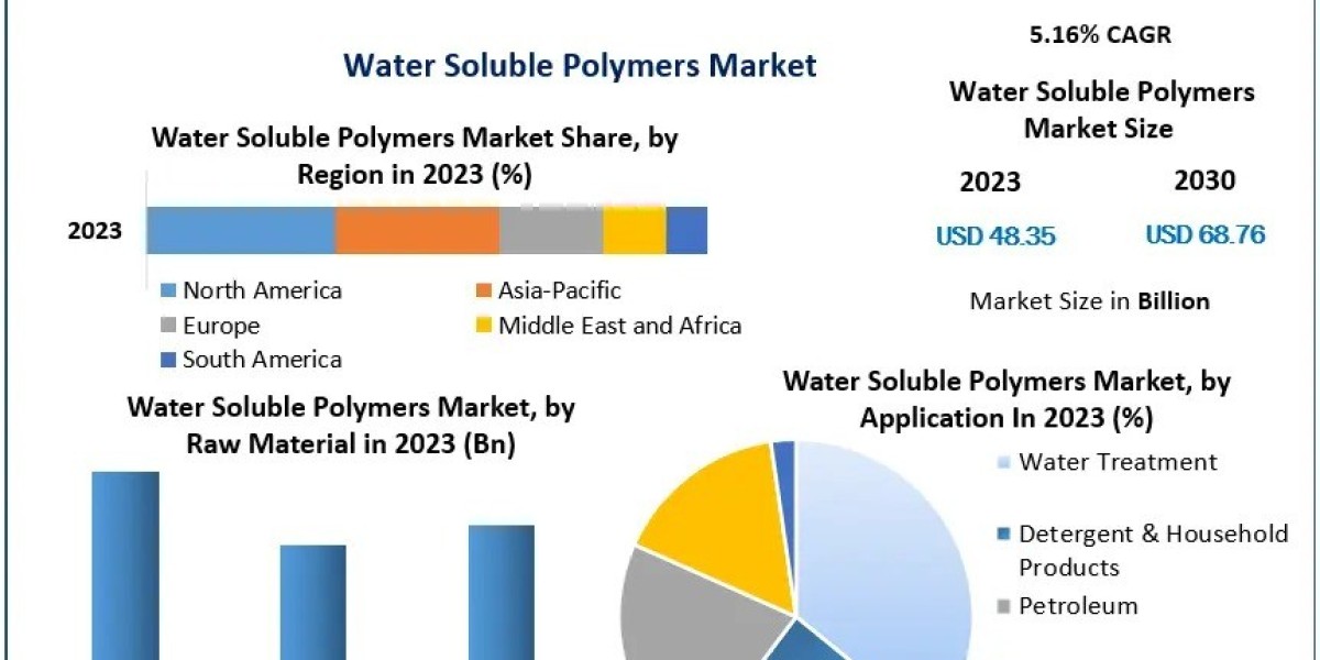 Water Soluble Polymers Market Growth Drivers and Analysis Forecast 2024-2030