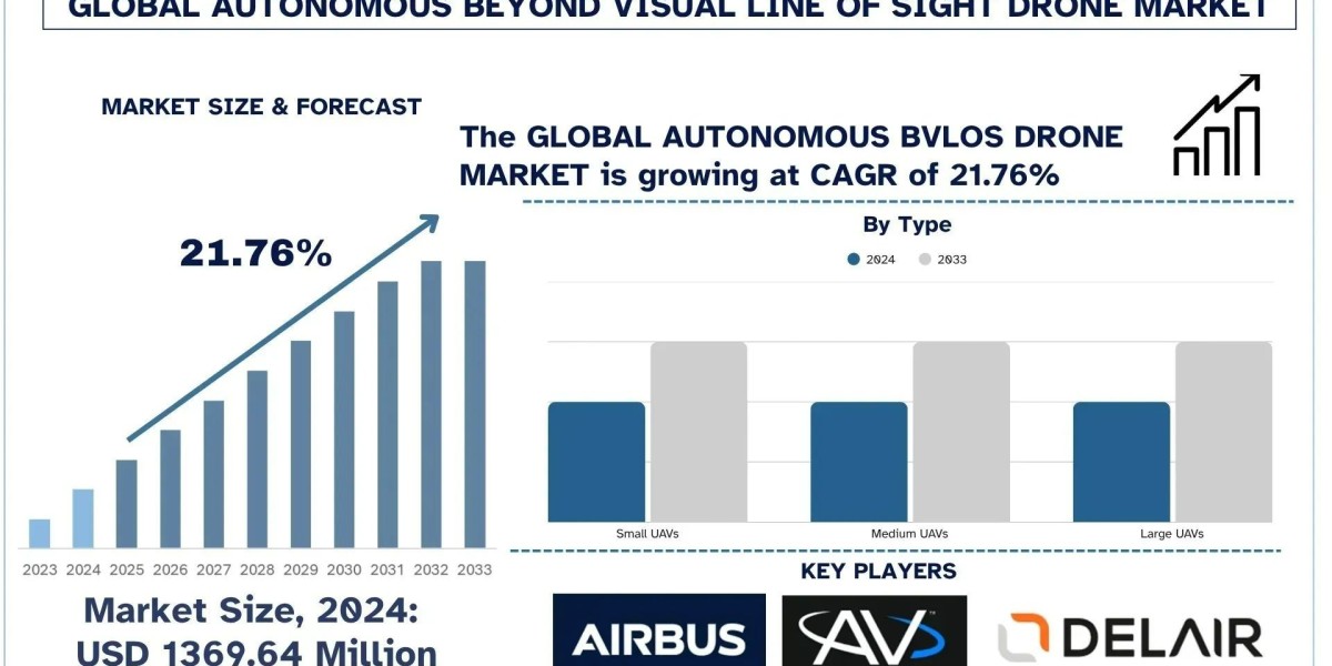 Autonomous Beyond Visual Line of Sight Drone Market Size, Share, Growth & Research Report, 2033 | UnivDatos