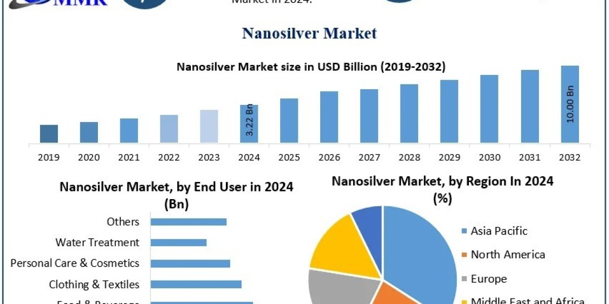 Global Nanosilver Market Growth, Industry Overview, Key Insights Forecast 2025–2032