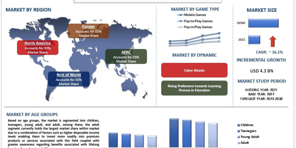Online Gaming Edutainment Market Growth, Trends, Analysis and Forecast to 2033