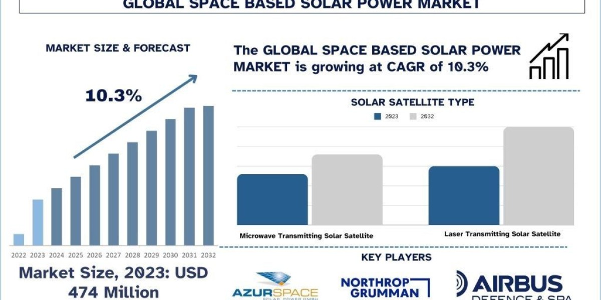 Space-Based Solar Power Market Report, Size, Share, Trends & Analysis 2032