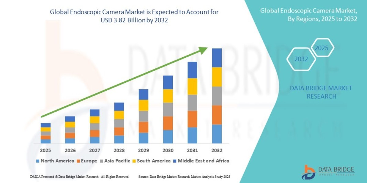 Endoscopic Camera Market Dynamics: Key Drivers and Restraints