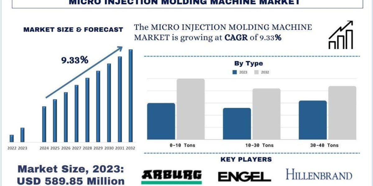 Micro Injection Molding Machines Market Growth, Trends, Analysis and Forecast to 2032