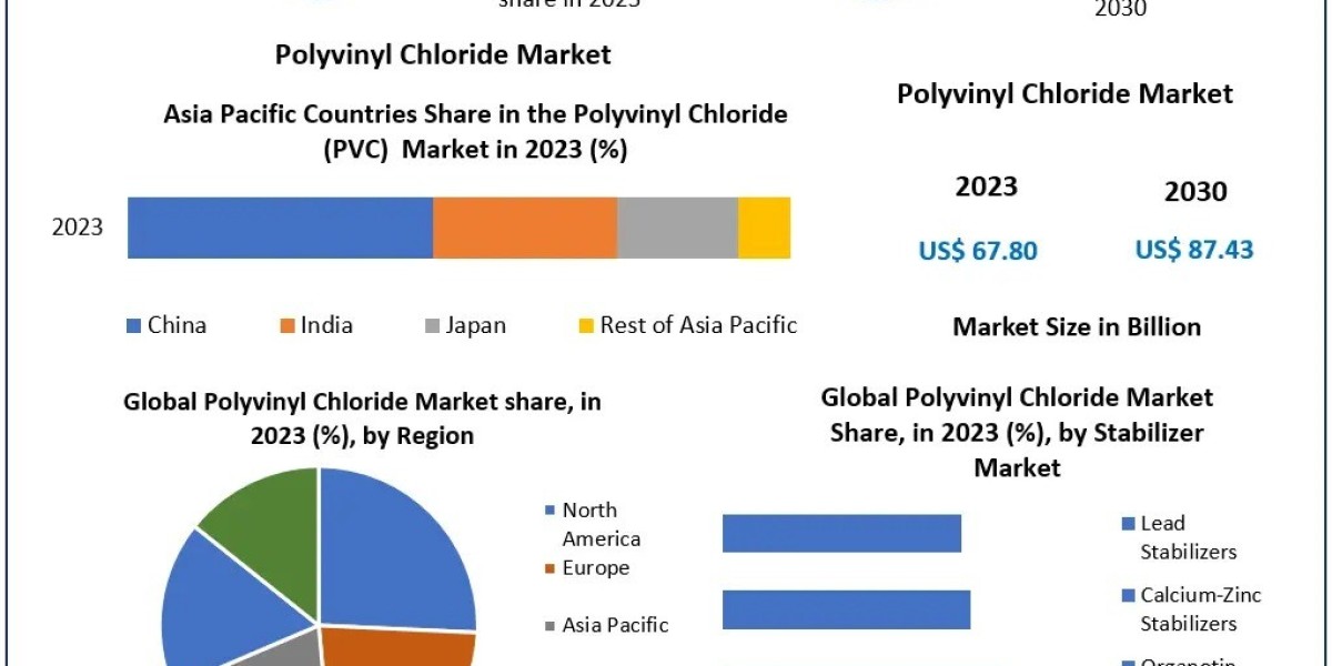 Polyvinyl Chloride Market Industry Growth, Future Growth Forecast 2024-2030