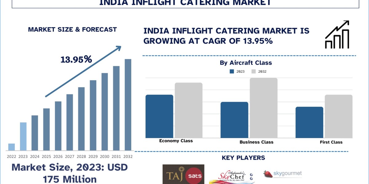 India InFlight Catering Market Size, Share, Growth & Research Report, 2032 | UnivDatos