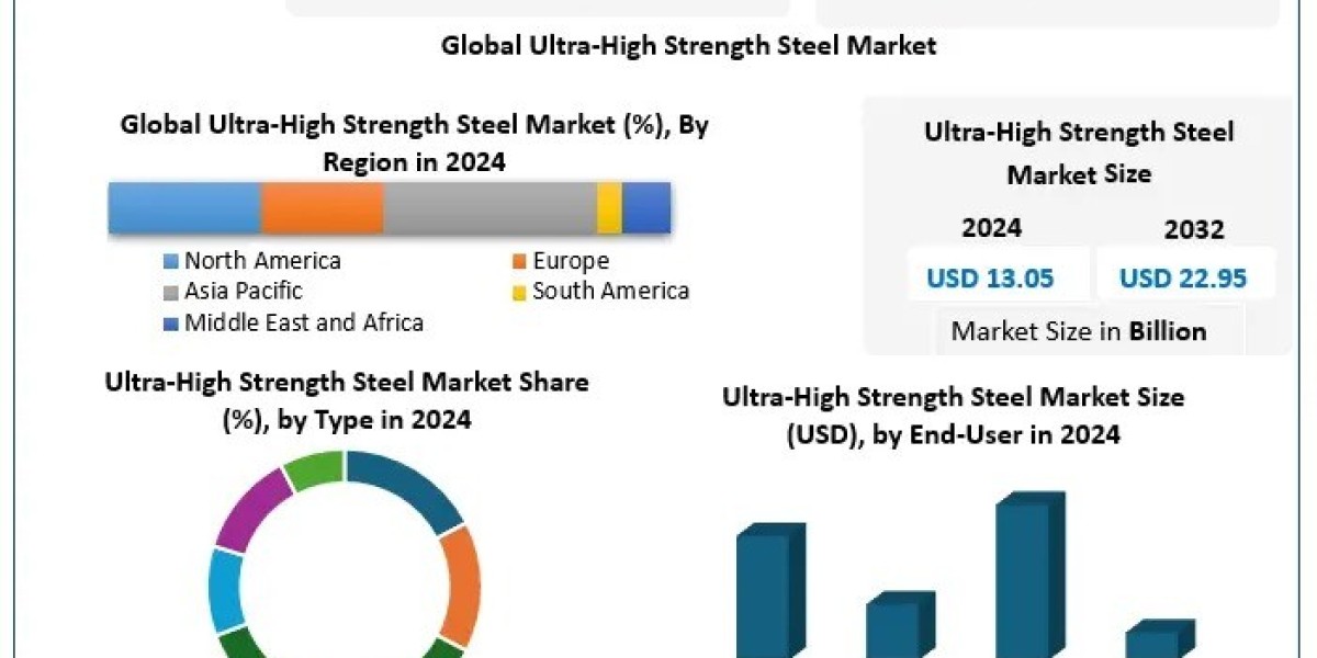 Ultra-High Strength Steel Market Growth, Future Scope, Industry Forecast 2025-2032