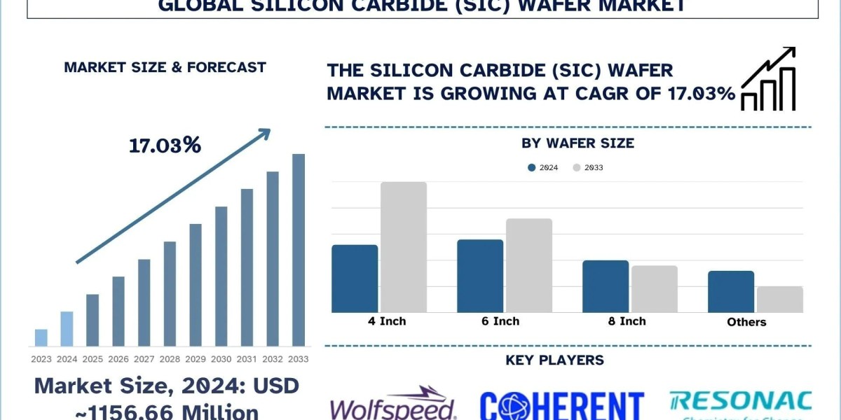 Silicon Carbide Wafer Market Size, Share, Growth & Research Report, 2033 | UnivDatos