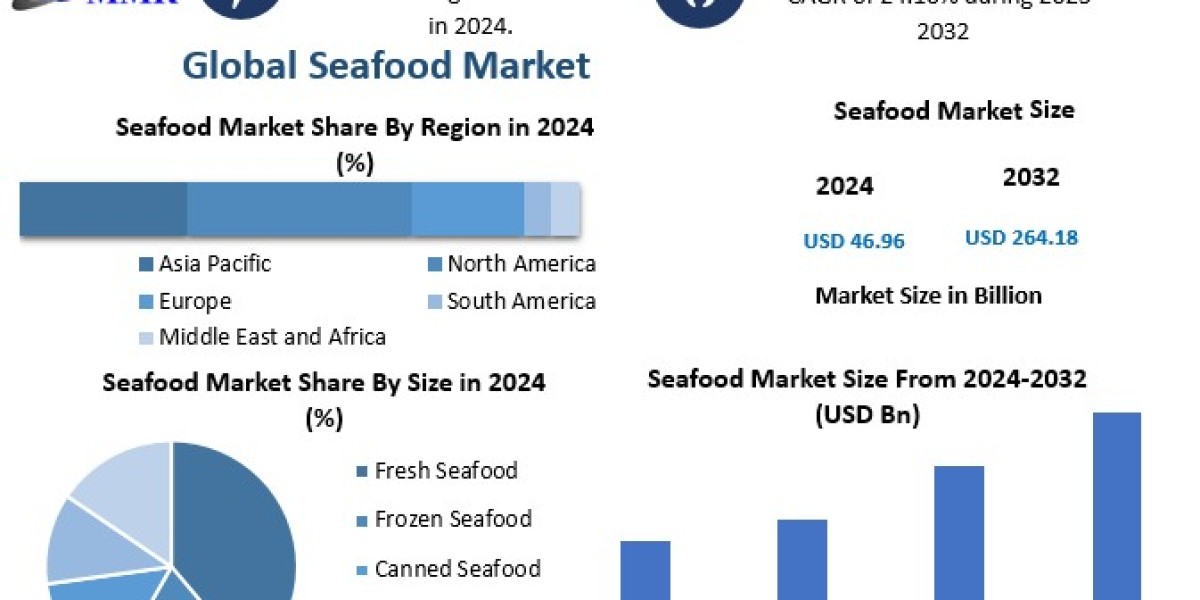 Strategic Analysis of the Global Seafood Market: Growth Projections, Key Trends, and Forecasts to 2032