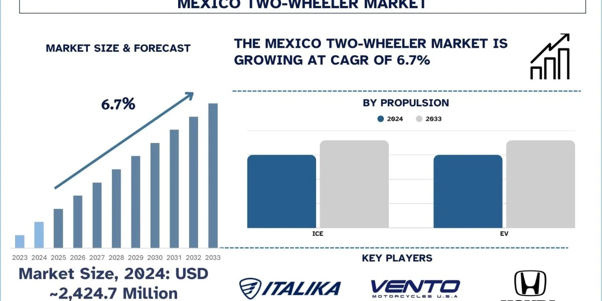 Mexico Two-Wheeler Market Report, Size, Share, Trends & Analysis 2033