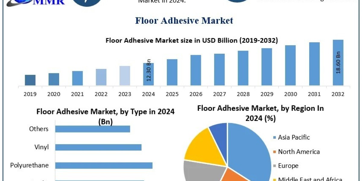 Floor Adhesive Market Growth, Future Growth and Competitive Analysis Forecast 2025-2032