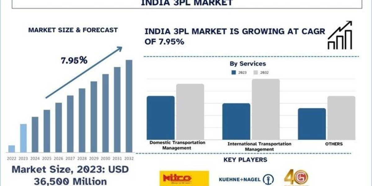 India 3PL Market Size, Growth, Trends, Analysis and Forecast to 2032