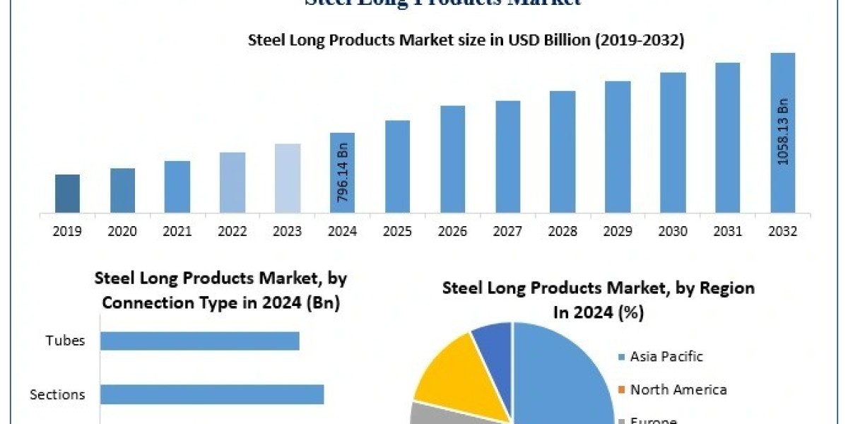 Steel Long Products Market Analysis, Segments, Applications Forecast 2025 – 2032