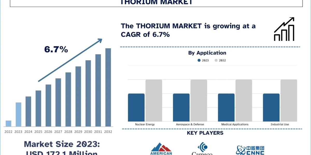 Thorium Market Report, Size, Share, Trends & Analysis 2032