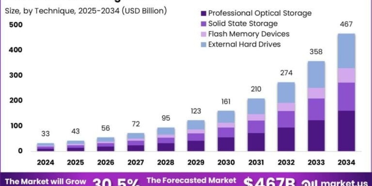 External Storage Market size is expected to be worth around USD 467 Billion