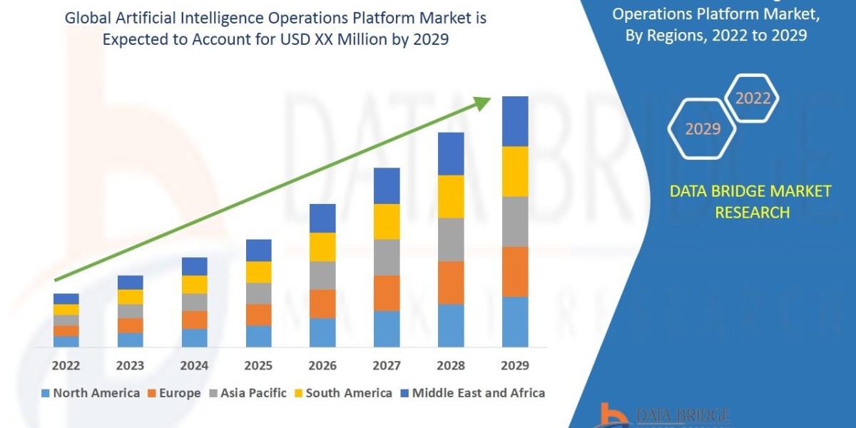 Artificial Intelligence Operations Platform Market Trends, Insights and Future Outlook