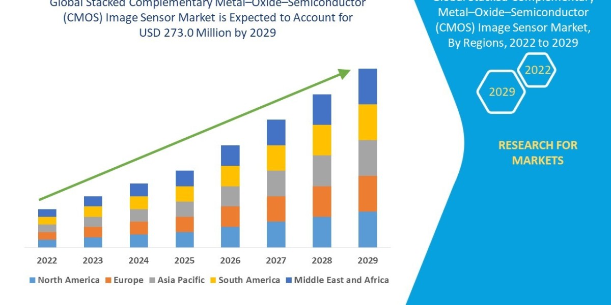 Stacked Complementary Metal–Oxide–Semiconductor (CMOS) Image Sensor Market