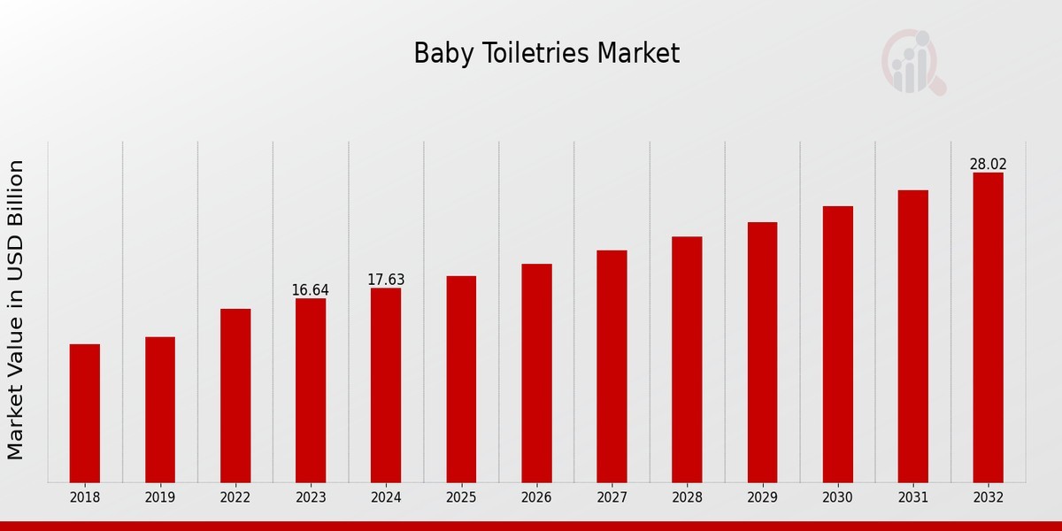 Global Baby Toiletries Market to Reach USD 28.02 Billion by 2032, Driven by Hygiene Awareness and Premium Baby Care Tren