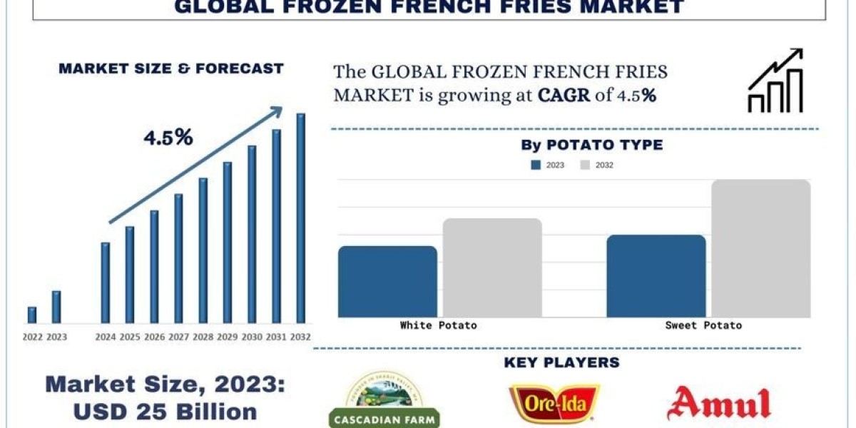 Frozen French Fries Market Size, Share, Growth & Research Report, 2032 | UnivDatos