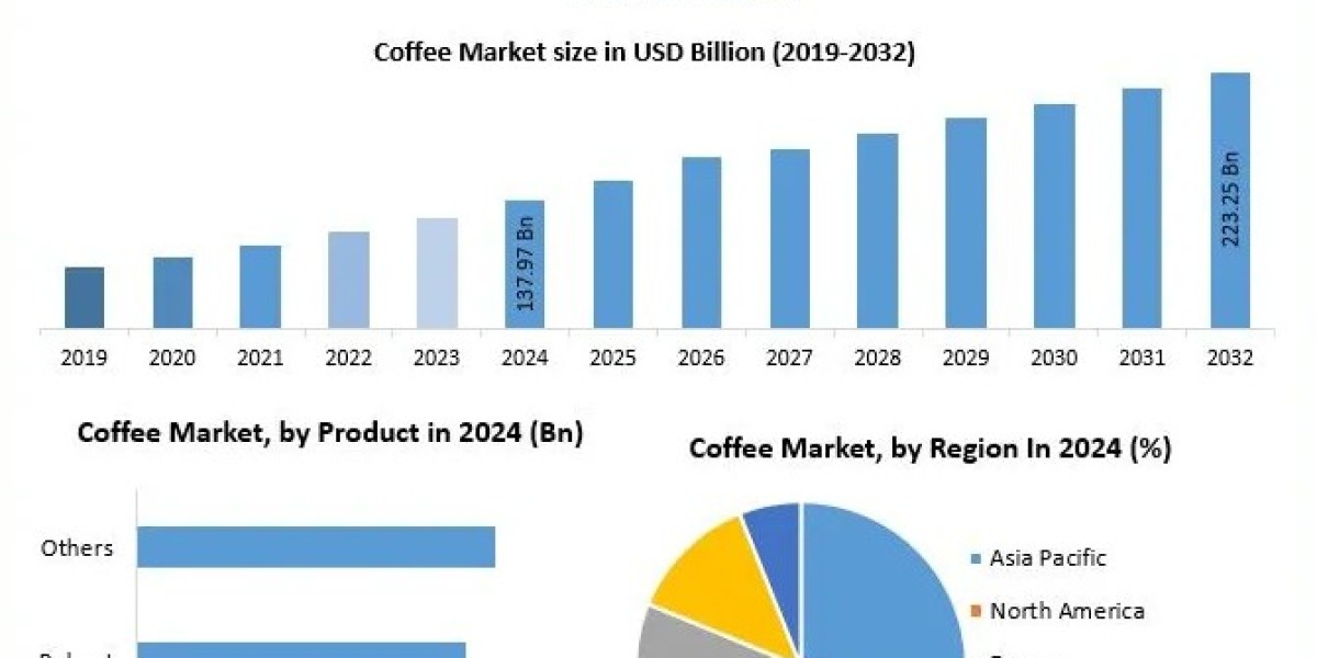 Coffee Market Analysis: Current Landscape, Key Drivers, and Future Forecast to 2032