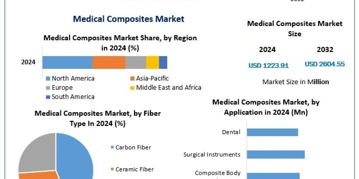 Medical Composites Market Top Companies, Industry Overview and Forecast 2025-2032