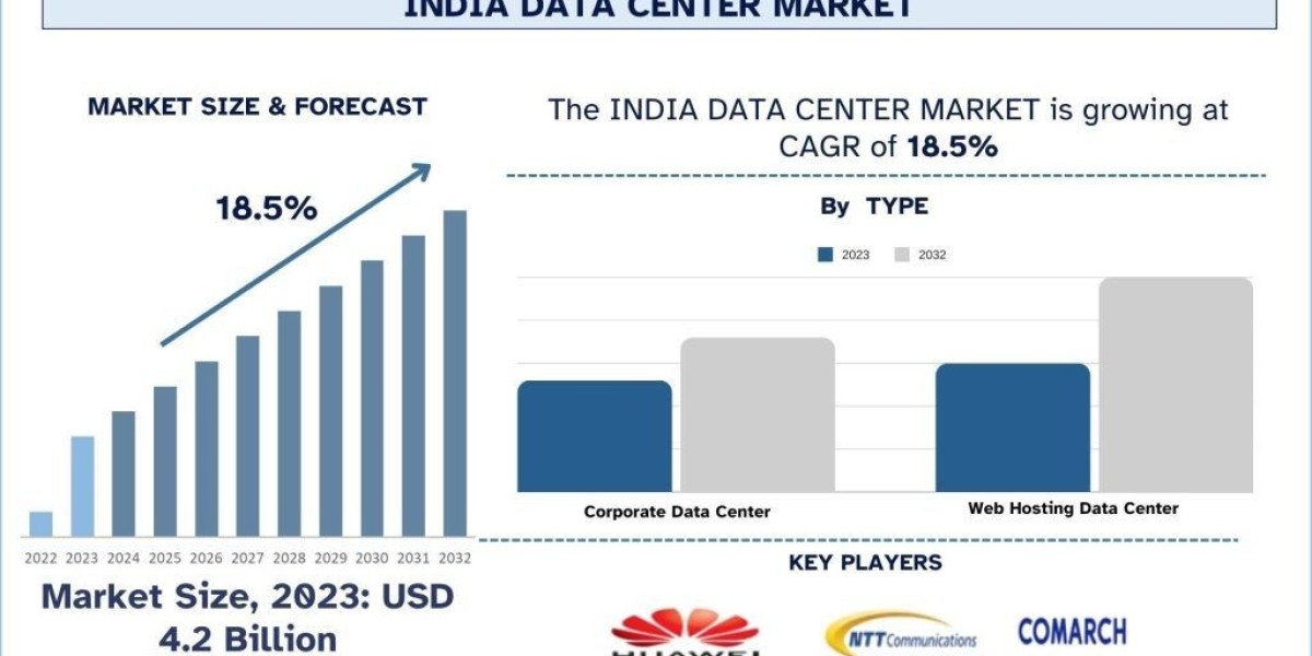 India Data Center Market Report, Size, Share, Trends & Analysis 2032
