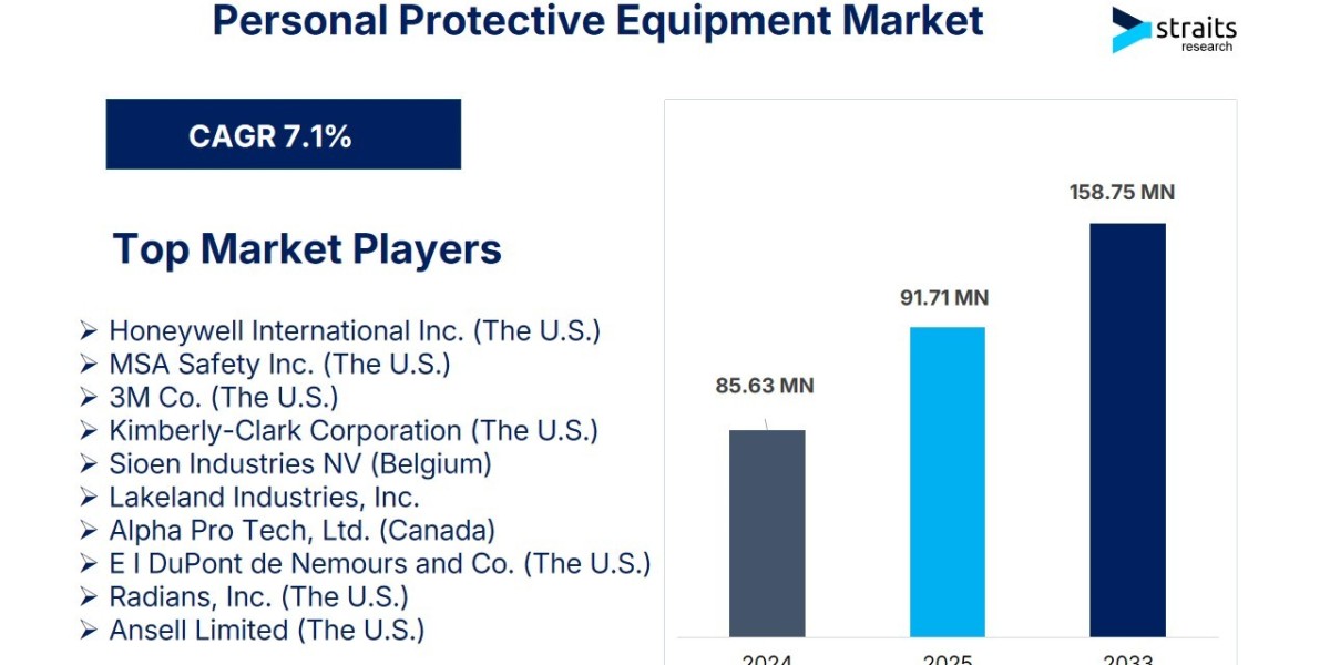 Personal Protective Equipment (PPE) Market to Reach USD 158.75 Billion by 2033 | Straits Research
