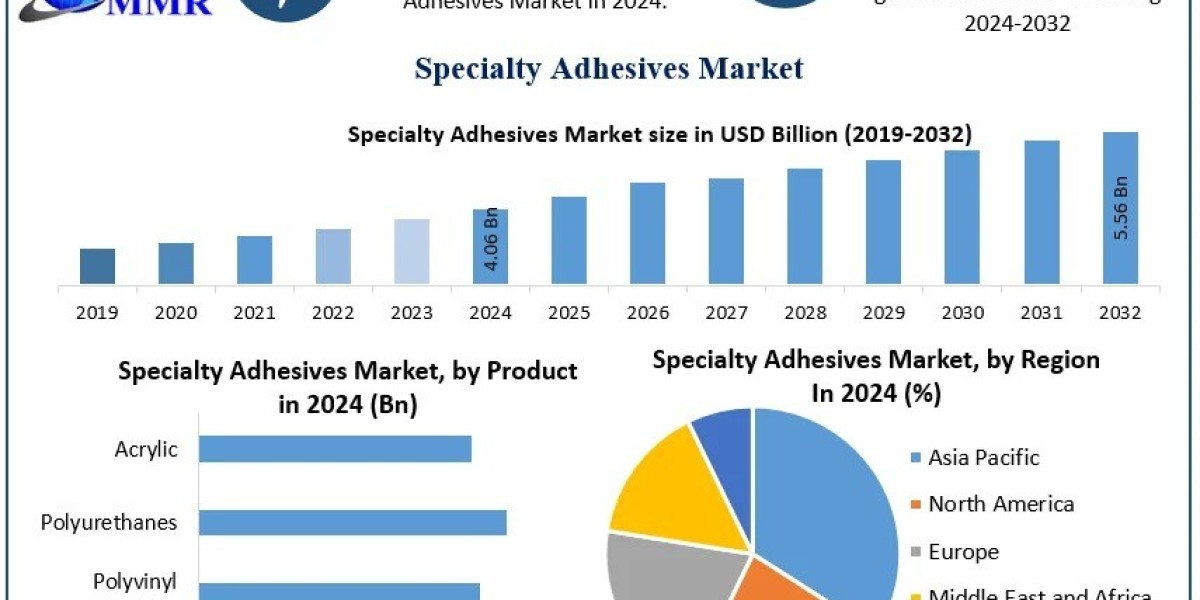Specialty Adhesives Market Top Companies, Industry Overview and Forecast 2025–2032